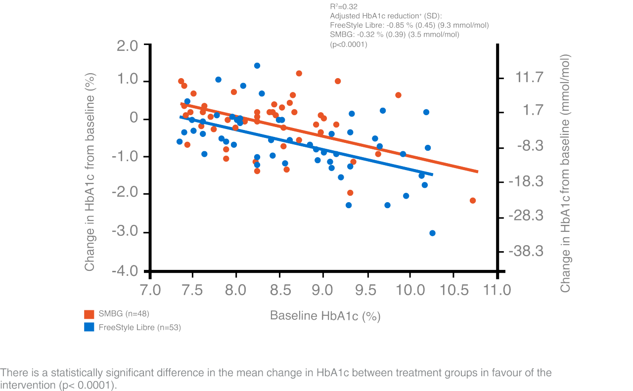 Relationship between baseline A1c and change in A1c by treatment group