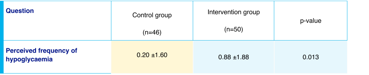 Table 3 - Change in mean DTSQs score (± SD) for perceived frequency of hypoglycaemia after 10 weeks (imputed data)
