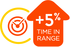 Real-world evidence comparing app vs reader (65.3% vs 60.5%, time in 3.9-10.0 mmol/L range, respectively)