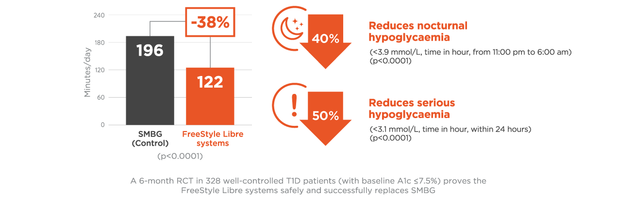 Impact Study showing how the FreeStyle Libre system positively affects people with type 1 diabetes