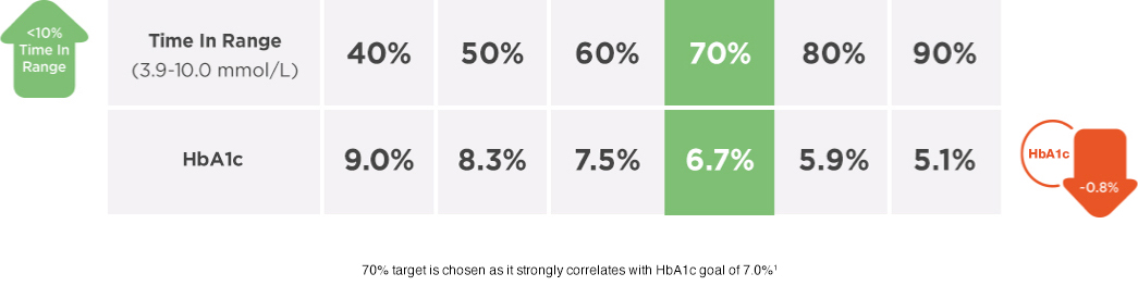 A table showing that for every 10% increase in Time in Range, A1C reduces by 0.8%.