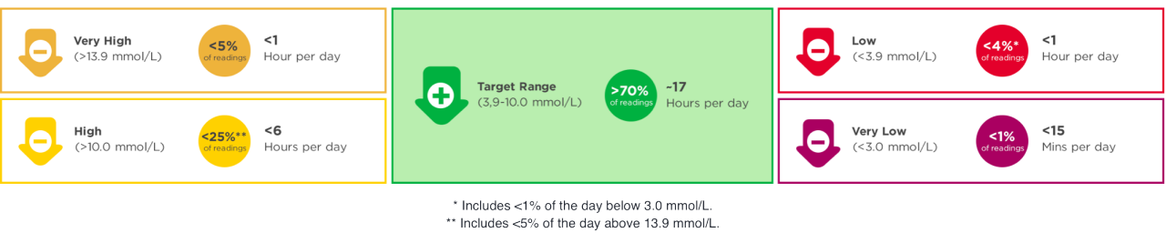 A table showing recommended Time in Range for most T1D, T2D, non-pregnant adults regardless of insulin therapy.